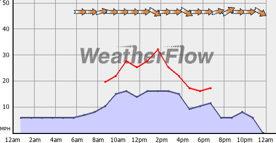 Current Wind Graph