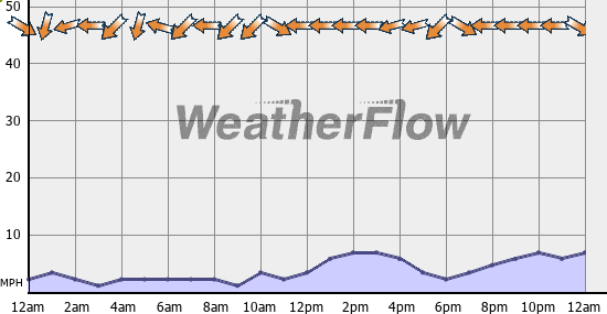 Current Wind Graph