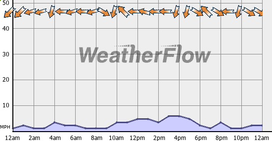 Current Wind Graph