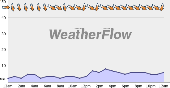 Current Wind Graph