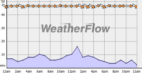 Current Wind Graph