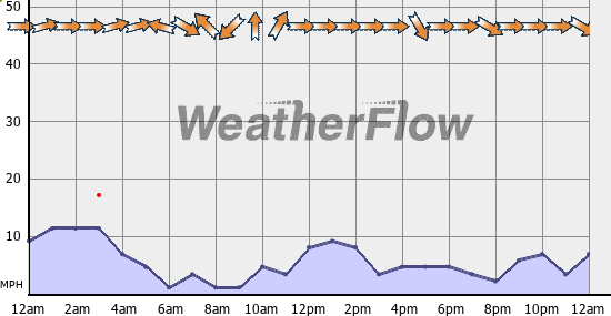 Current Wind Graph