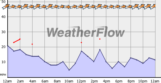 Current Wind Graph