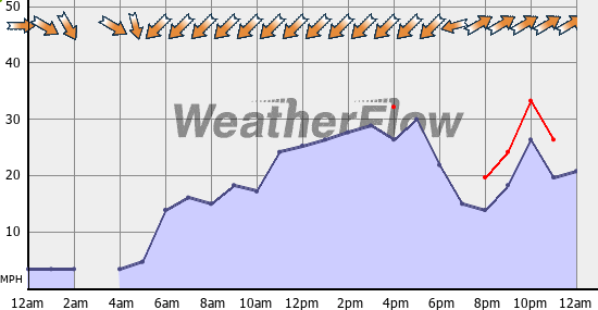 Current Wind Graph
