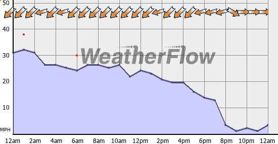 Current Wind Graph