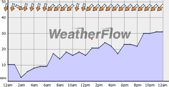 Current Wind Graph