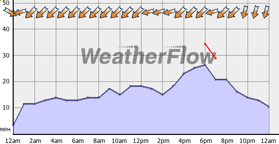 Current Wind Graph
