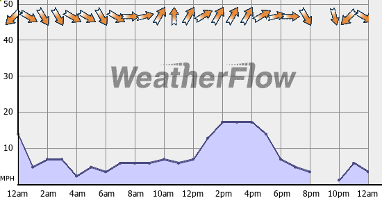 Current Wind Graph