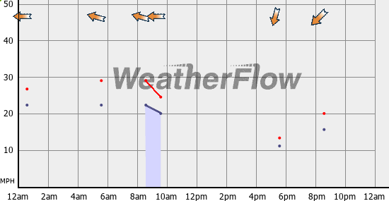 Current Wind Graph