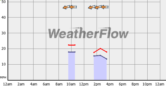Current Wind Graph