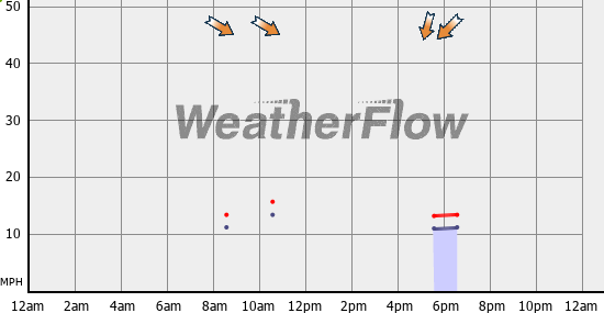 Current Wind Graph