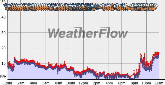 Current Wind Graph