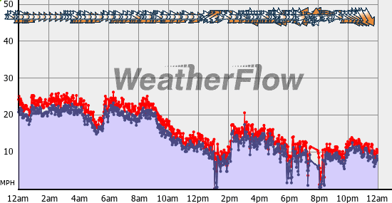 Current Wind Graph