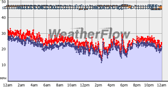 Current Wind Graph
