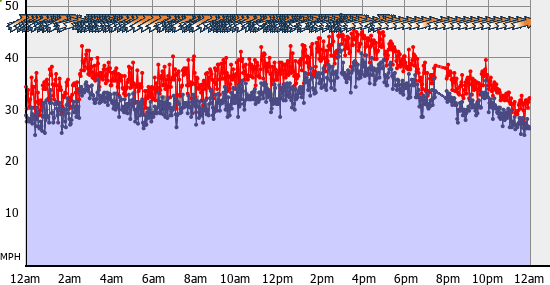 Current Wind Graph