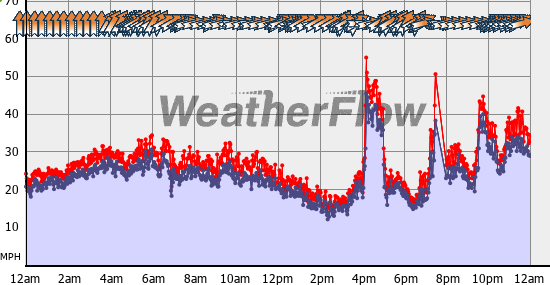 Current Wind Graph
