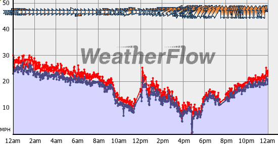 Current Wind Graph