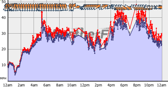Current Wind Graph