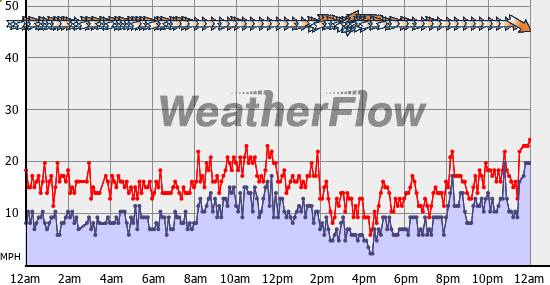 Current Wind Graph