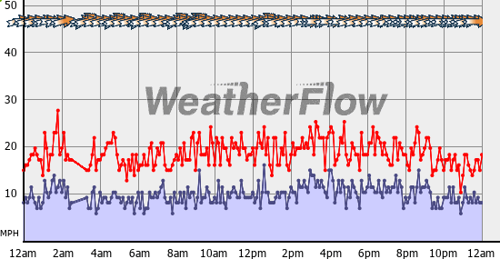 Current Wind Graph