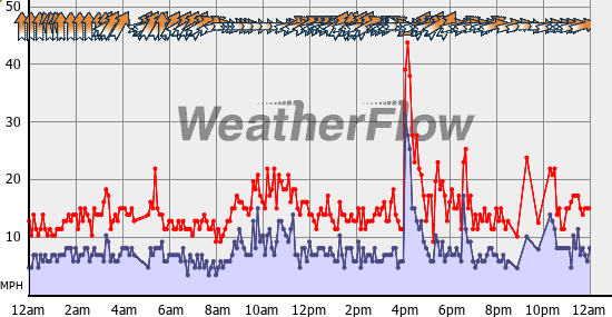 Current Wind Graph