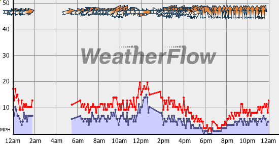 Current Wind Graph