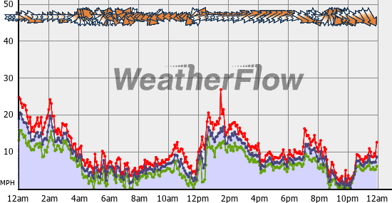Current Wind Graph