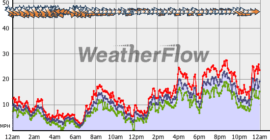 Current Wind Graph