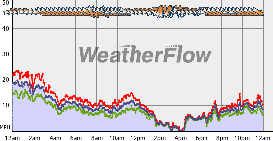 Current Wind Graph