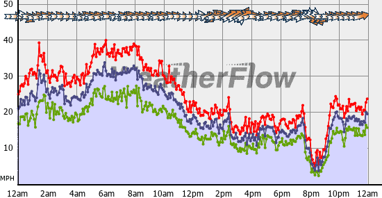 Current Wind Graph