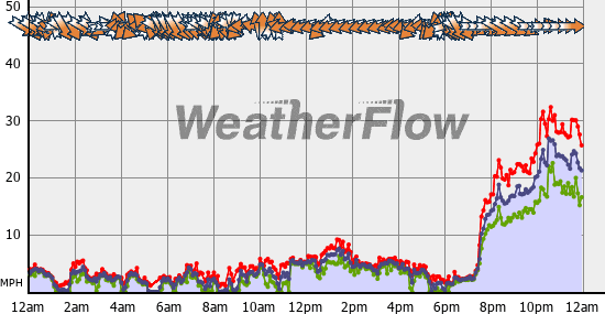 Current Wind Graph