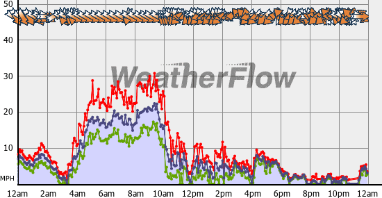 Current Wind Graph