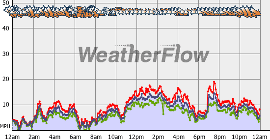 Current Wind Graph