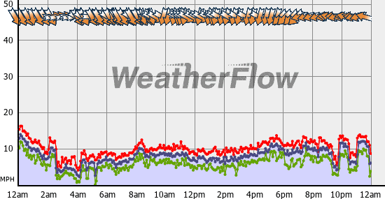 Current Wind Graph