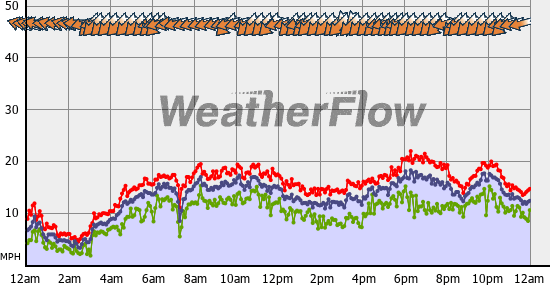 Current Wind Graph