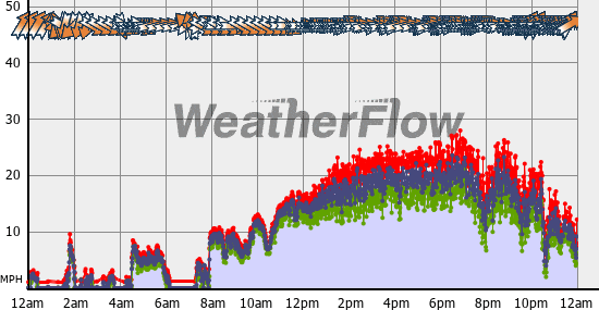 Current Wind Graph