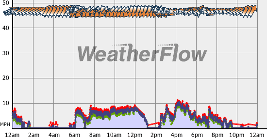 Current Wind Graph