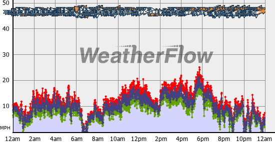 Current Wind Graph