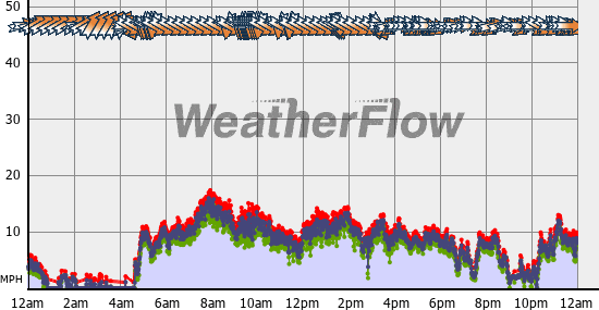 Current Wind Graph