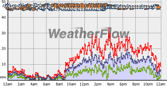 Current Wind Graph