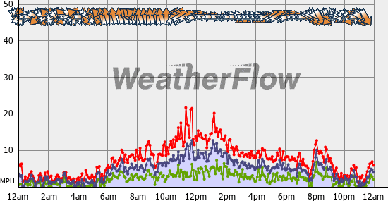 Current Wind Graph