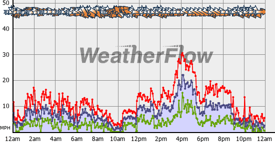 Current Wind Graph
