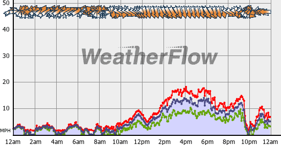 Current Wind Graph