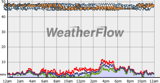 Current Wind Graph