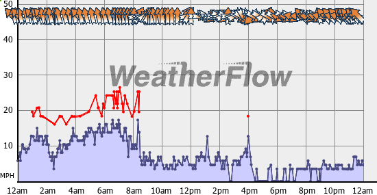 Current Wind Graph