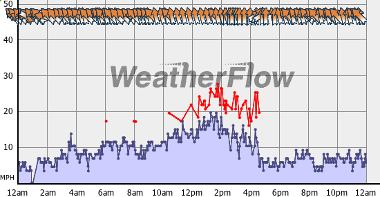 Current Wind Graph