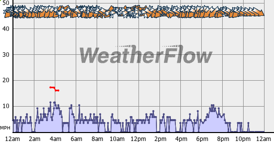Current Wind Graph