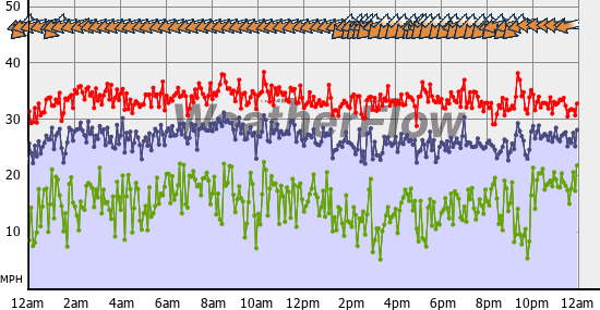 Current Wind Graph