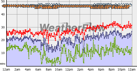 Current Wind Graph