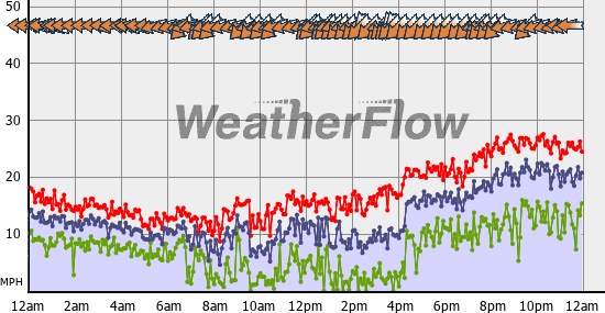 Current Wind Graph